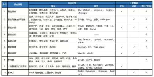 2019年人工智能產(chǎn)業(yè)發(fā)展調(diào)研報(bào)告 人工智能應(yīng)用軟件開(kāi)發(fā)深度解析